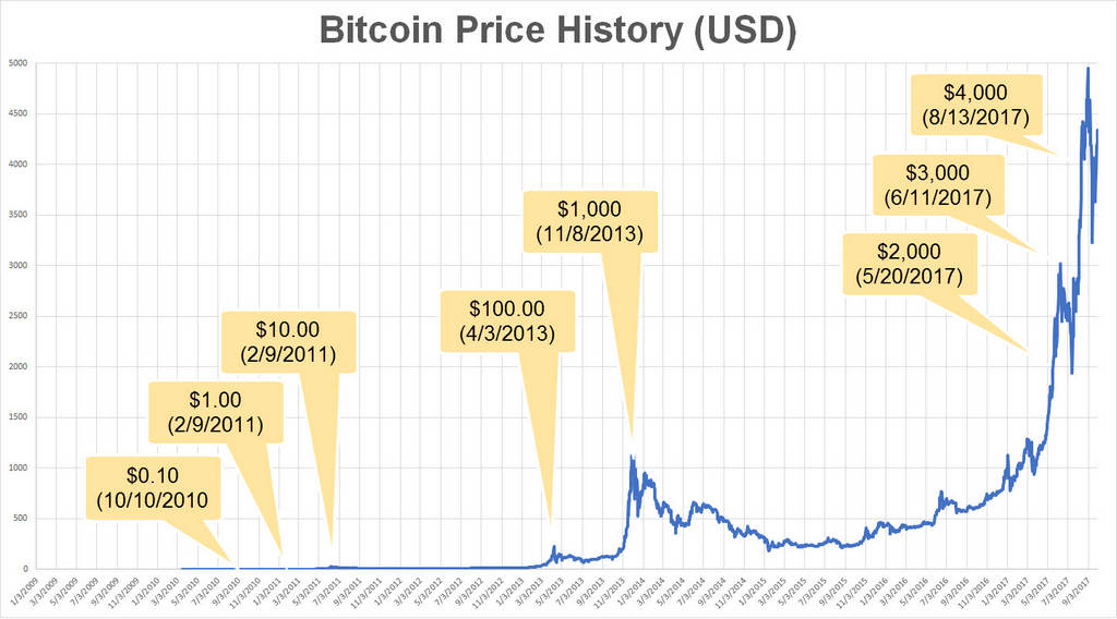 bitcoin-price-history